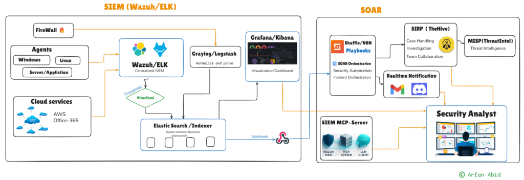 Open-Source SIEM/SOC Stack