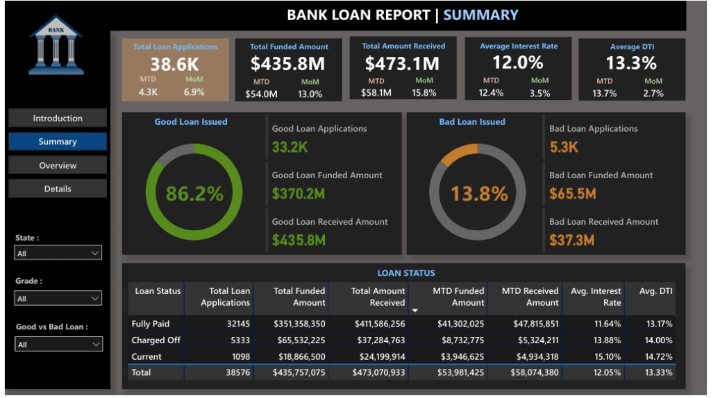 Bank Loan Analytics Dashboard & Executive Insight